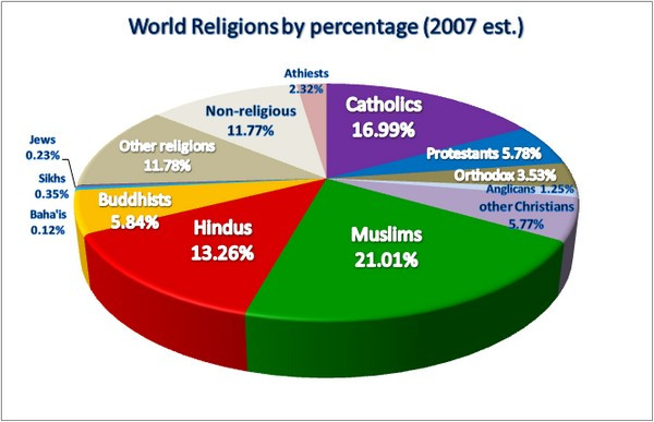 Tôn giáo nhiều tín đồ nhất thế giới